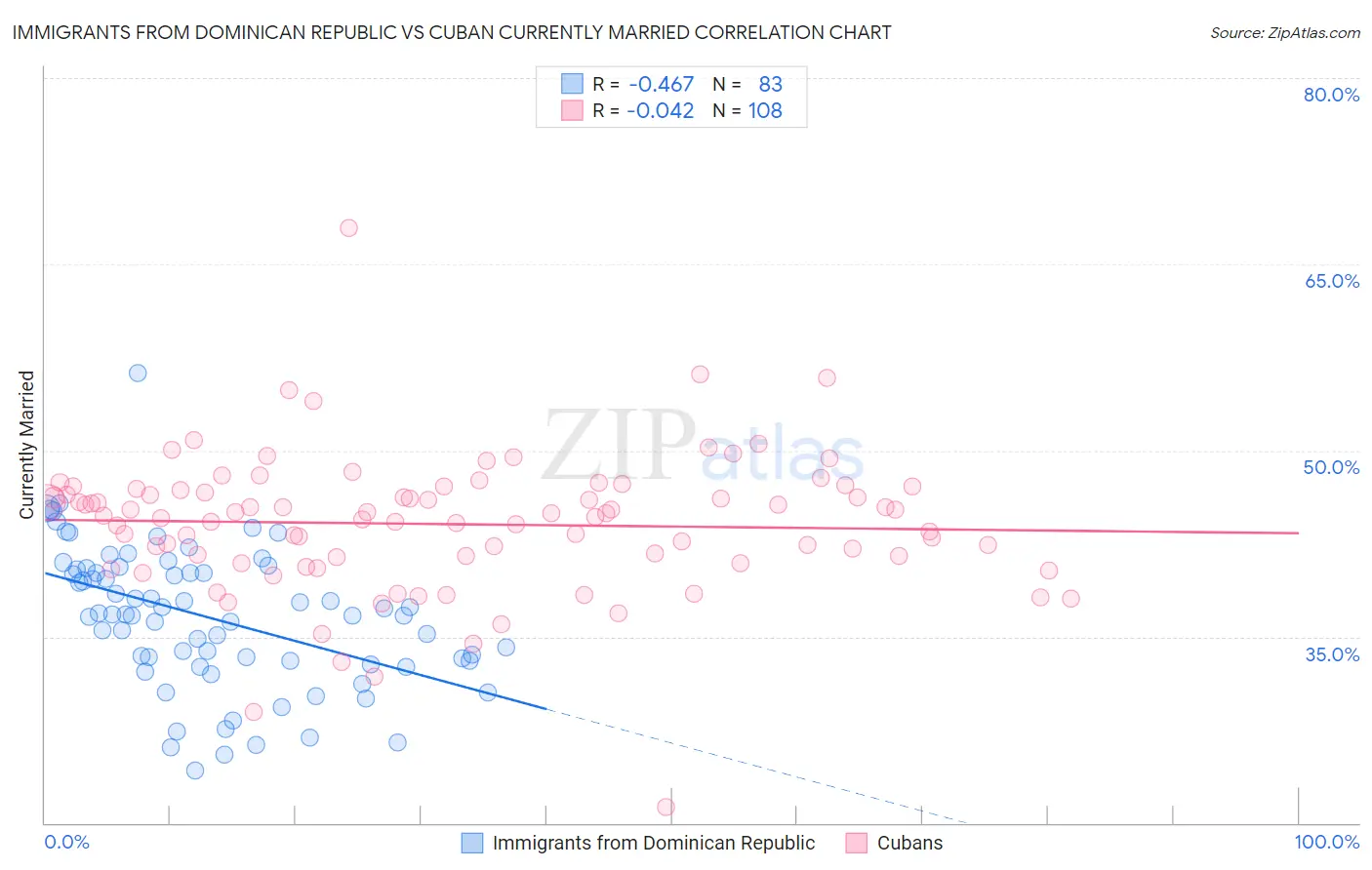 Immigrants from Dominican Republic vs Cuban Currently Married