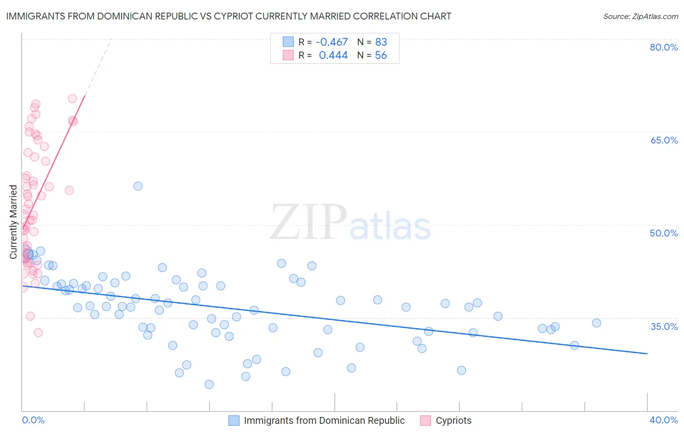 Immigrants from Dominican Republic vs Cypriot Currently Married