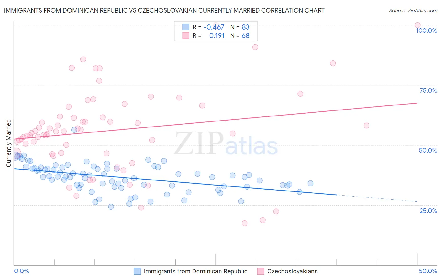 Immigrants from Dominican Republic vs Czechoslovakian Currently Married