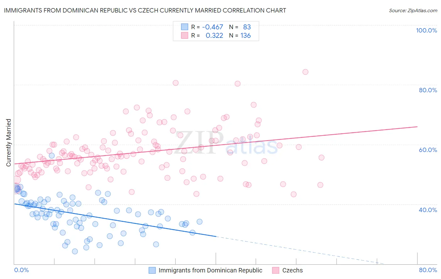 Immigrants from Dominican Republic vs Czech Currently Married