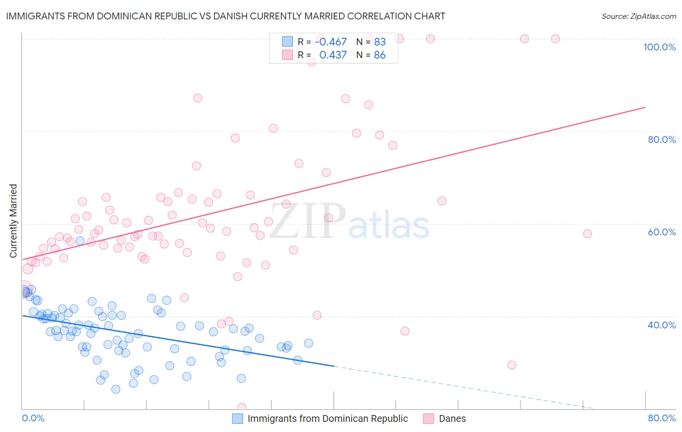 Immigrants from Dominican Republic vs Danish Currently Married