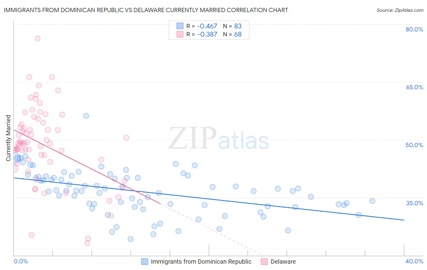 Immigrants from Dominican Republic vs Delaware Currently Married