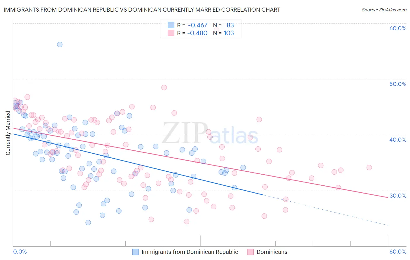 Immigrants from Dominican Republic vs Dominican Currently Married