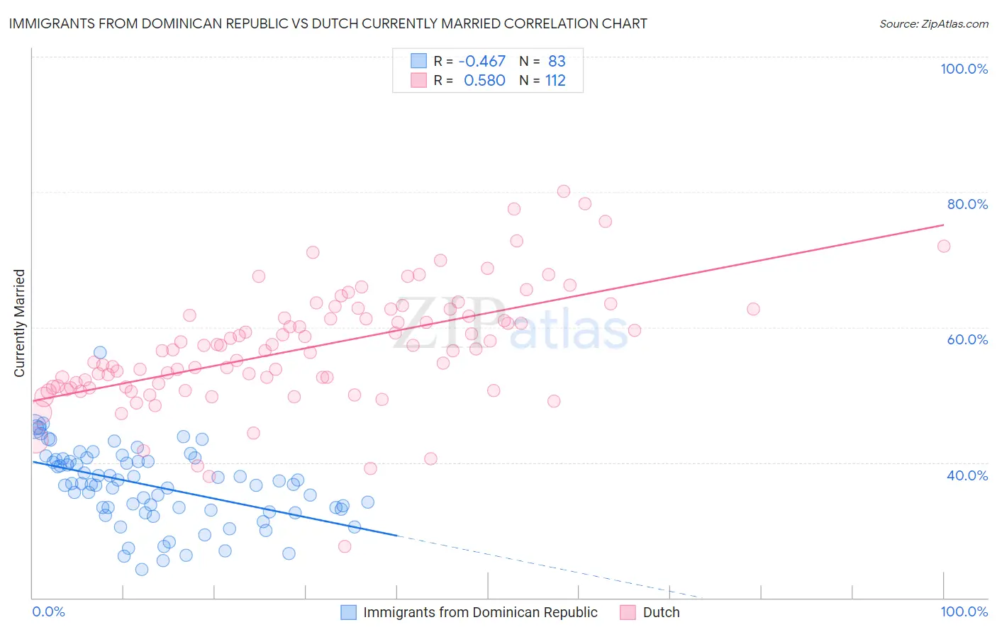 Immigrants from Dominican Republic vs Dutch Currently Married