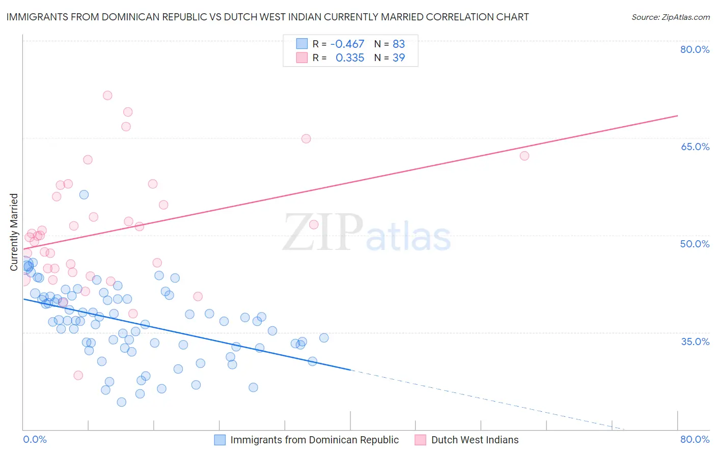 Immigrants from Dominican Republic vs Dutch West Indian Currently Married