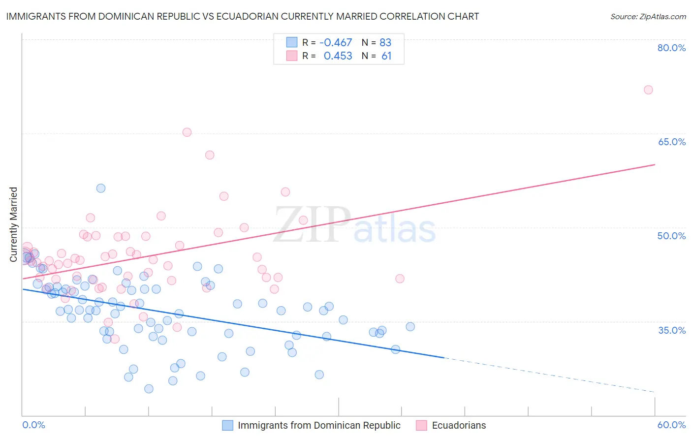 Immigrants from Dominican Republic vs Ecuadorian Currently Married