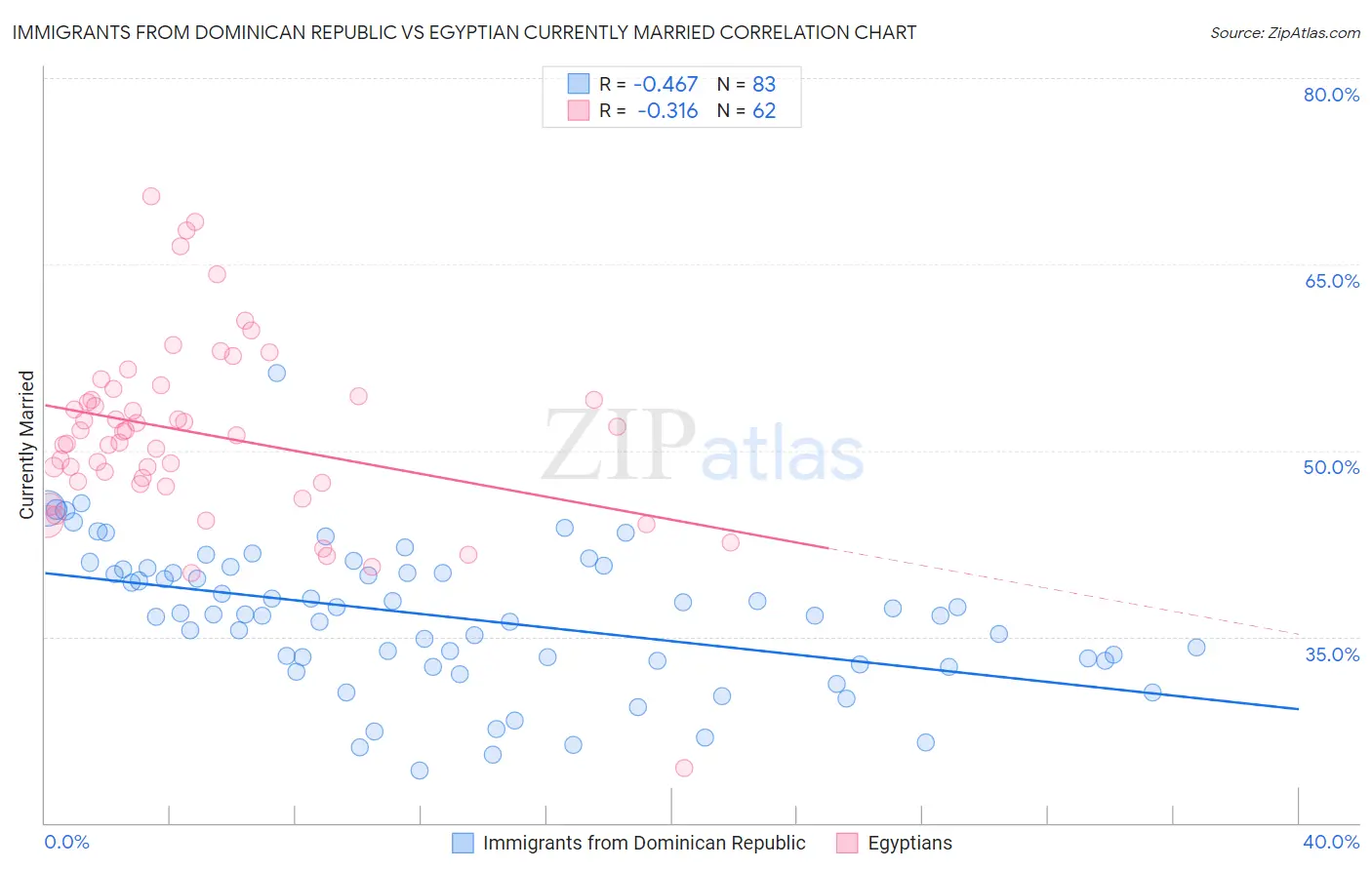 Immigrants from Dominican Republic vs Egyptian Currently Married