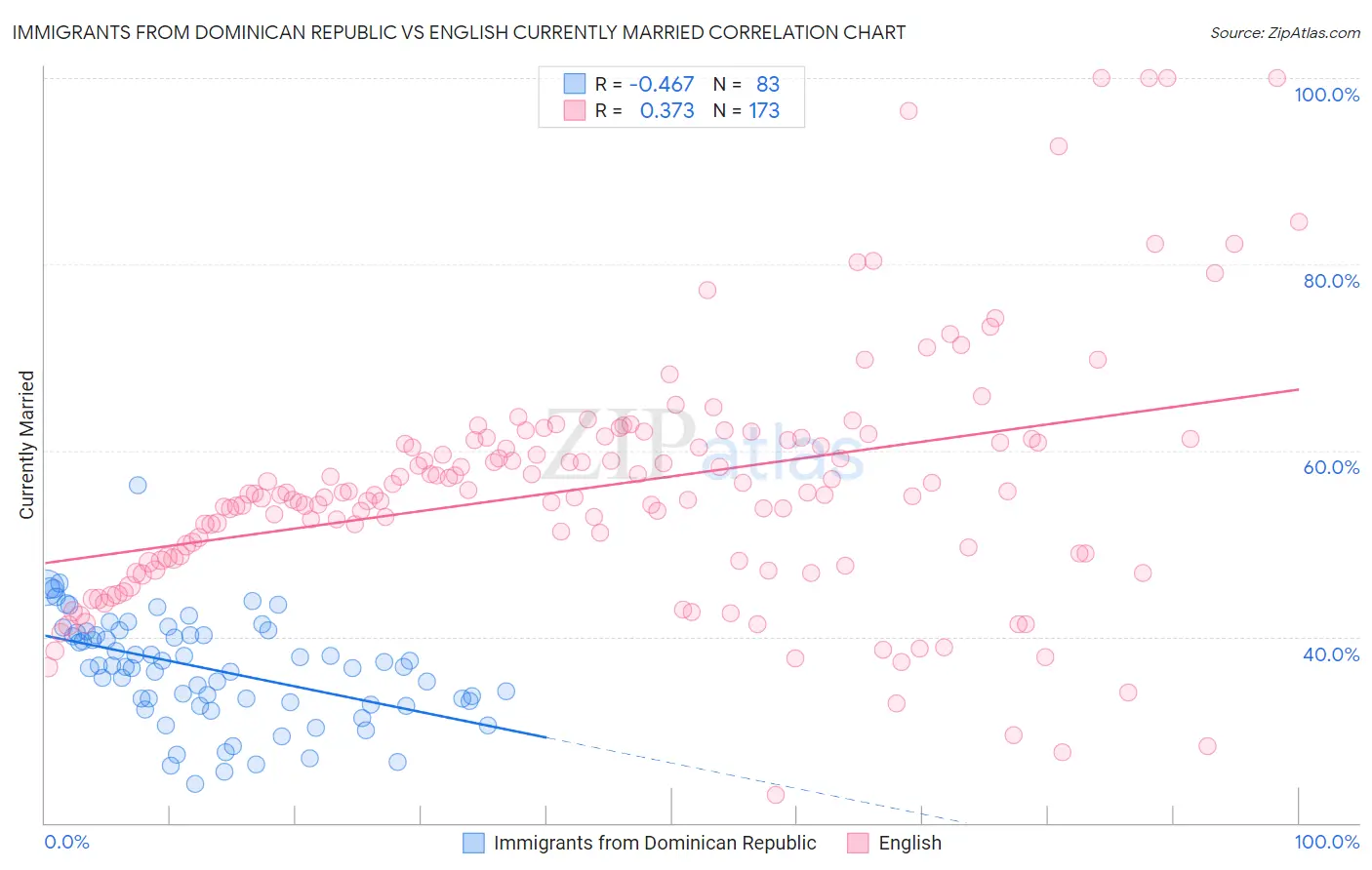Immigrants from Dominican Republic vs English Currently Married
