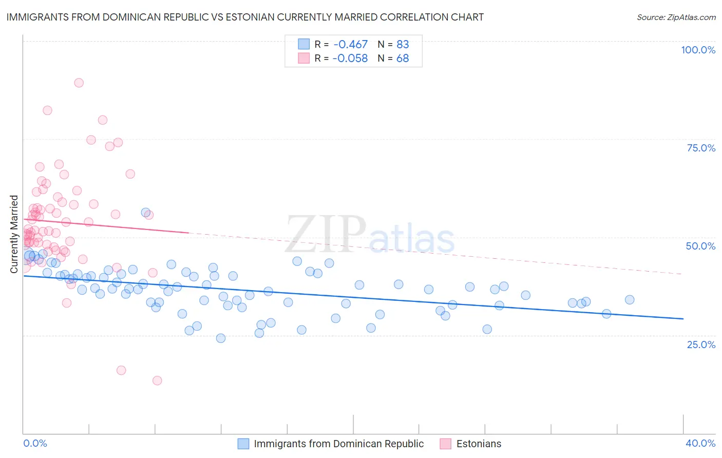 Immigrants from Dominican Republic vs Estonian Currently Married