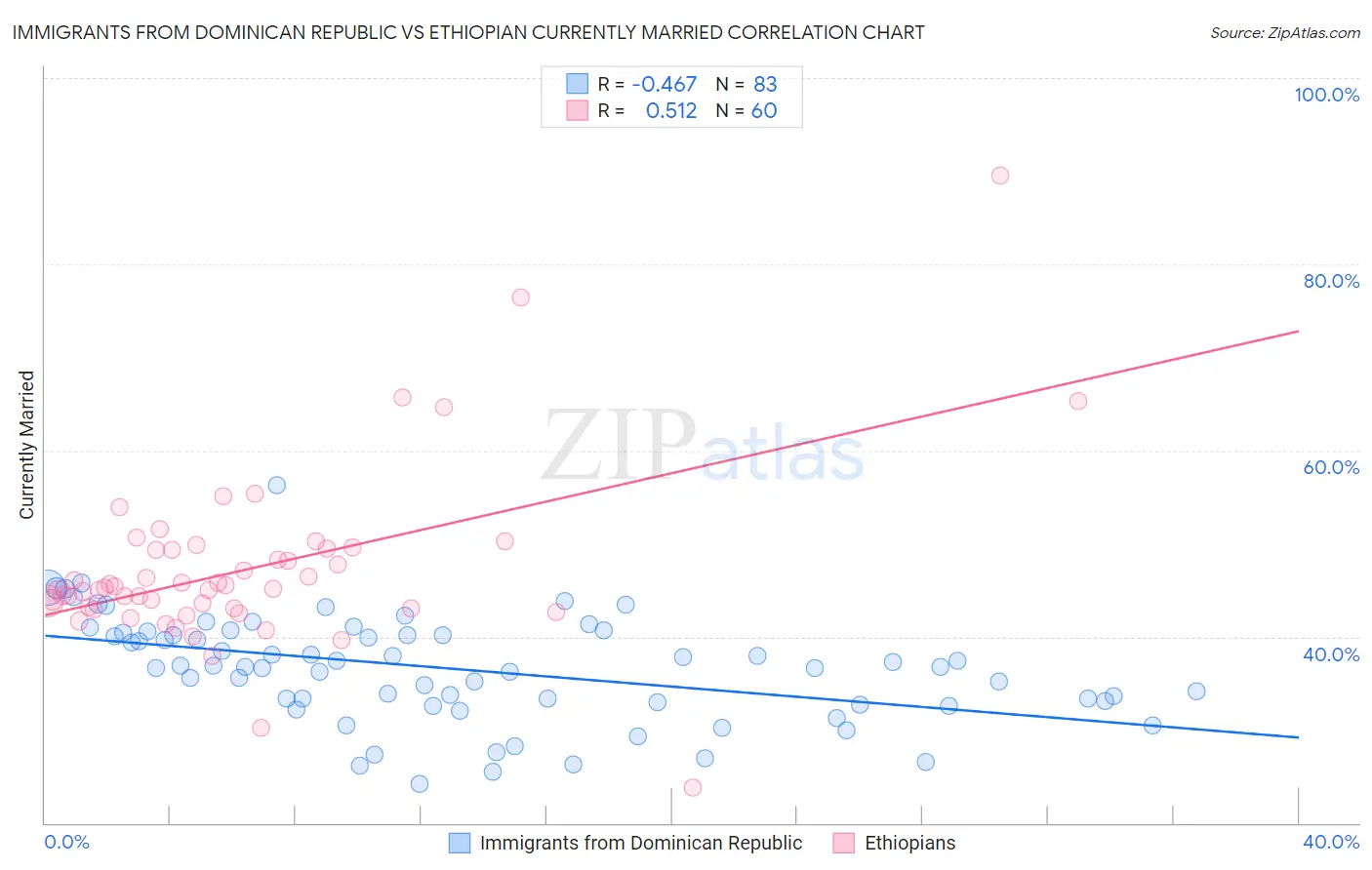 Immigrants from Dominican Republic vs Ethiopian Currently Married