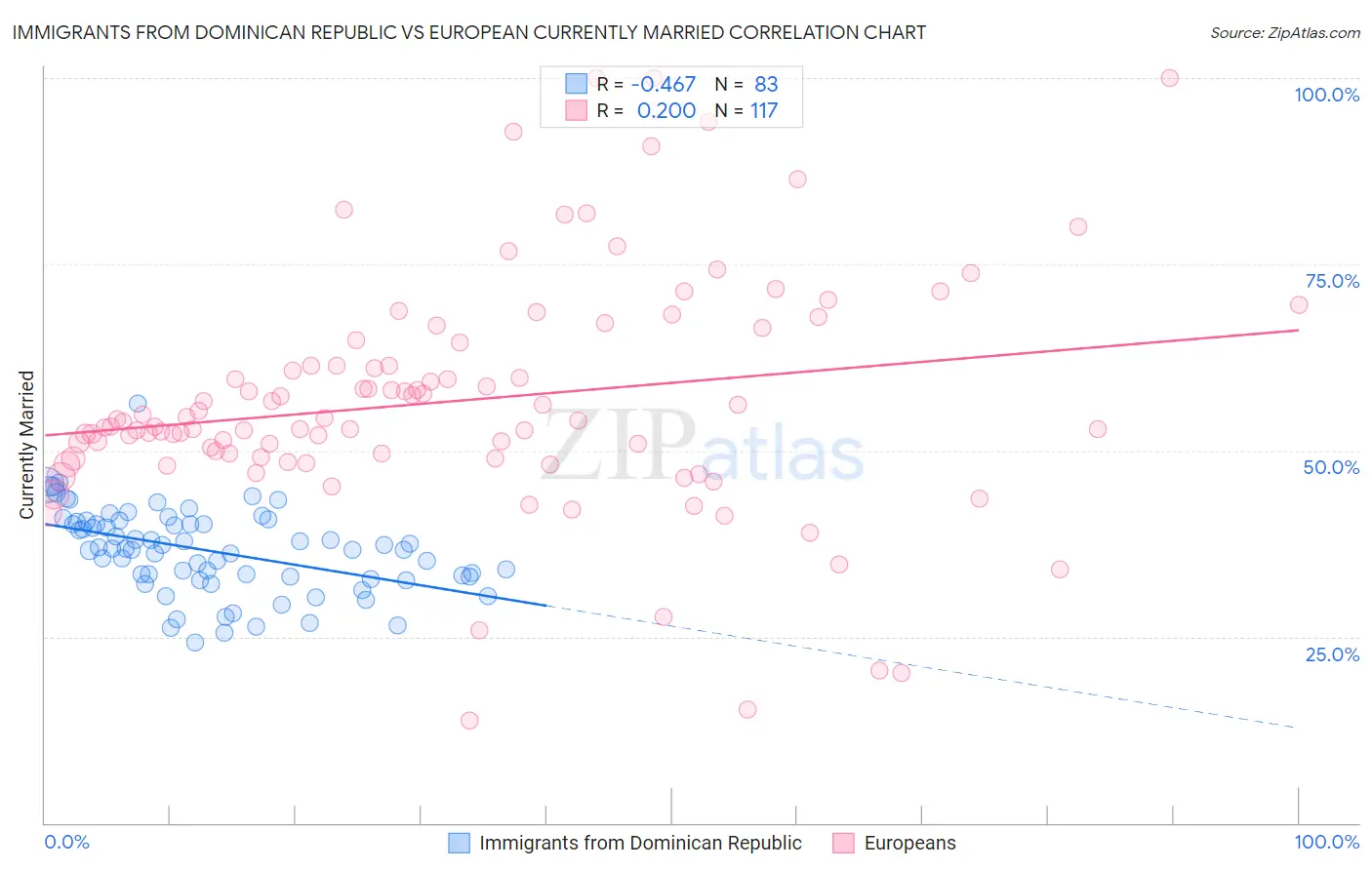 Immigrants from Dominican Republic vs European Currently Married