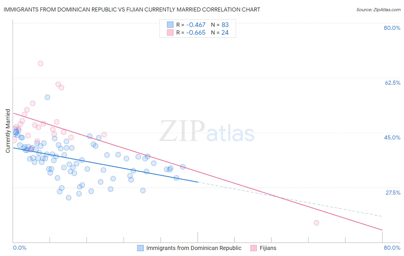 Immigrants from Dominican Republic vs Fijian Currently Married