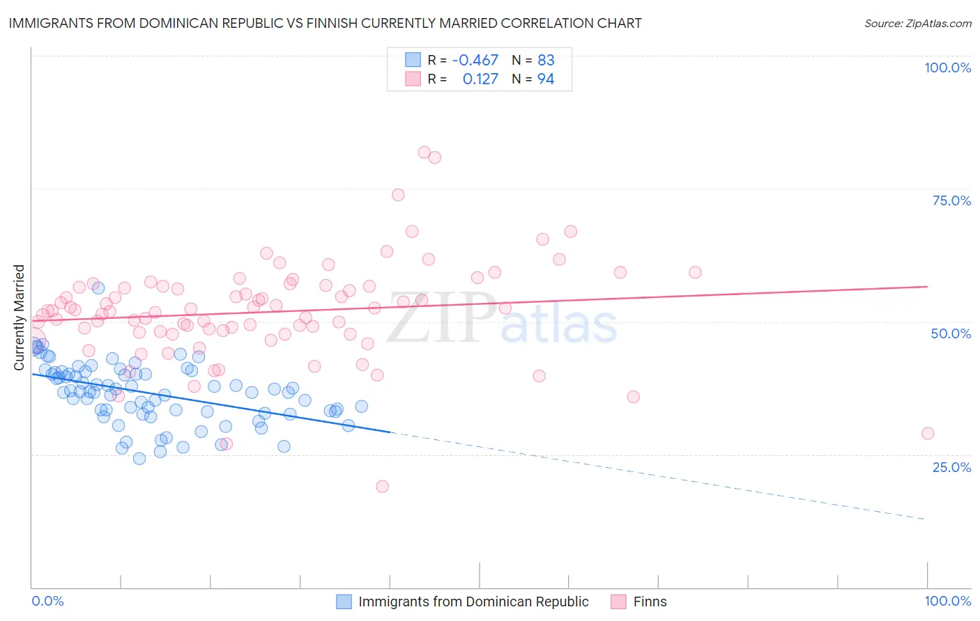 Immigrants from Dominican Republic vs Finnish Currently Married