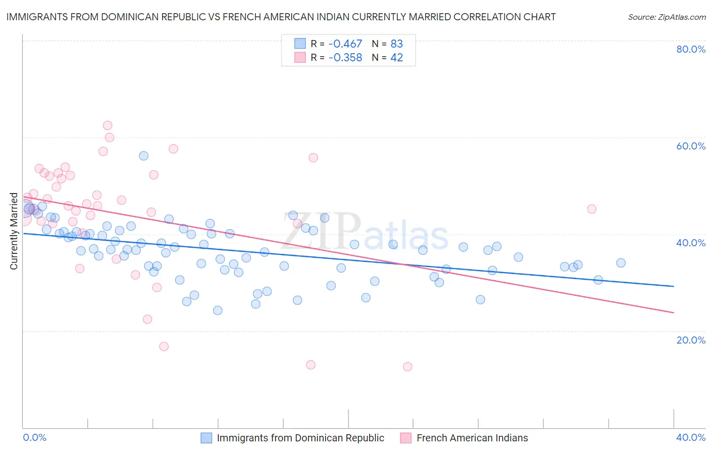 Immigrants from Dominican Republic vs French American Indian Currently Married