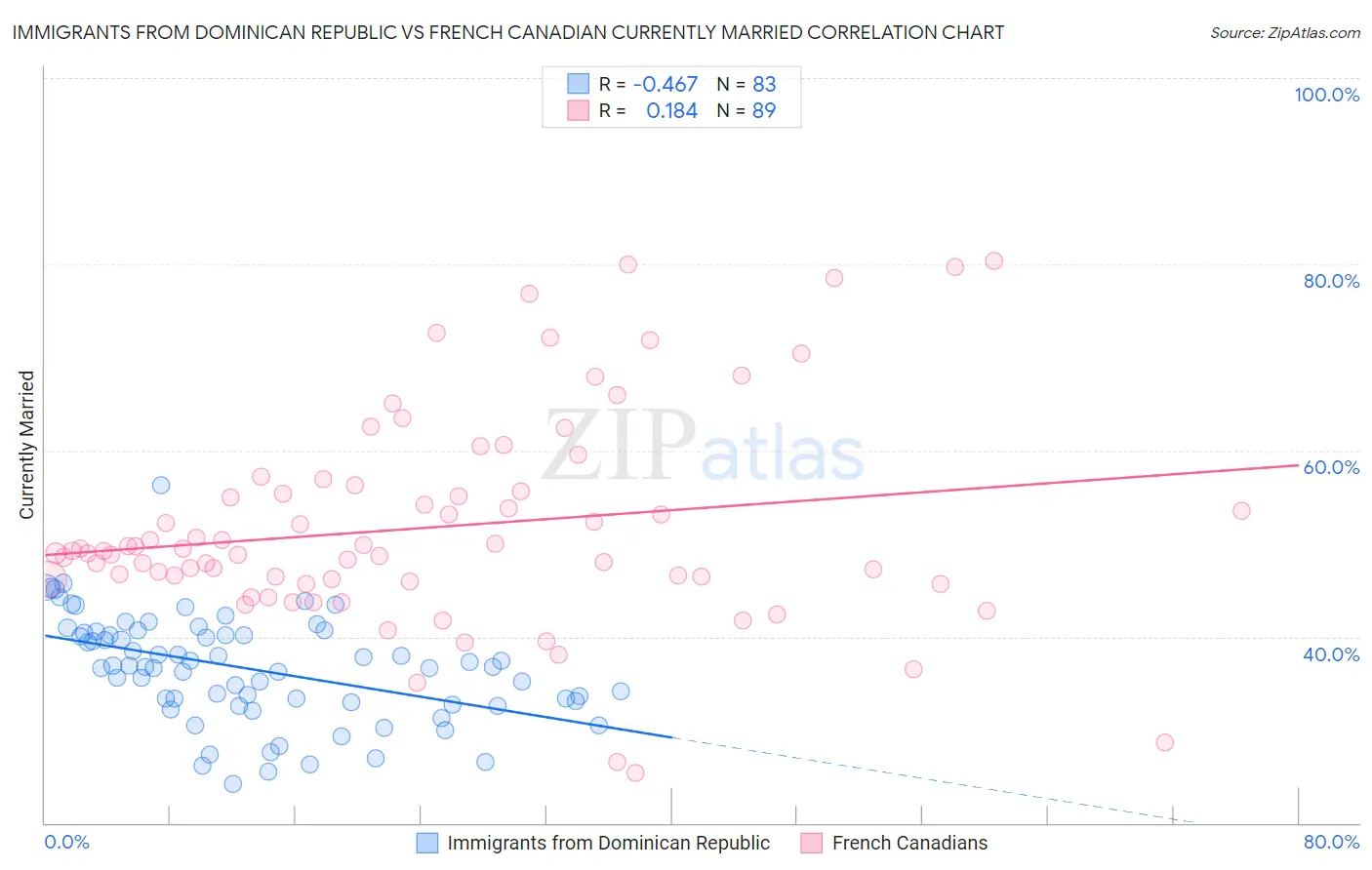 Immigrants from Dominican Republic vs French Canadian Currently Married