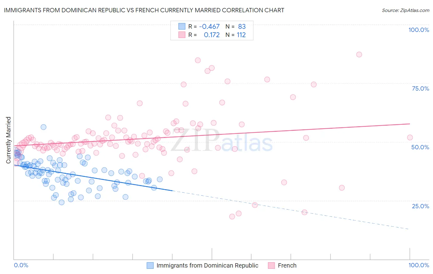 Immigrants from Dominican Republic vs French Currently Married