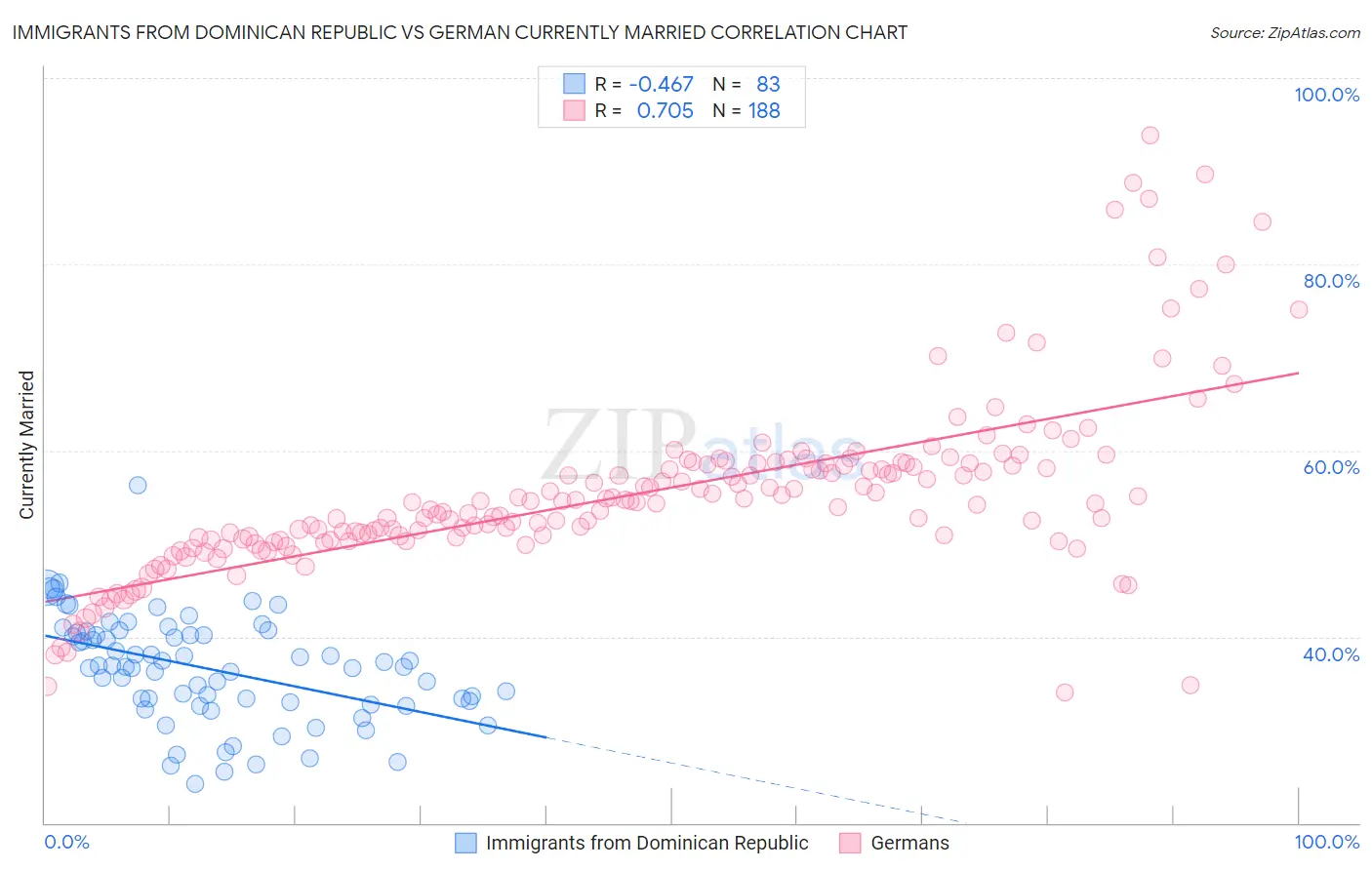 Immigrants from Dominican Republic vs German Currently Married