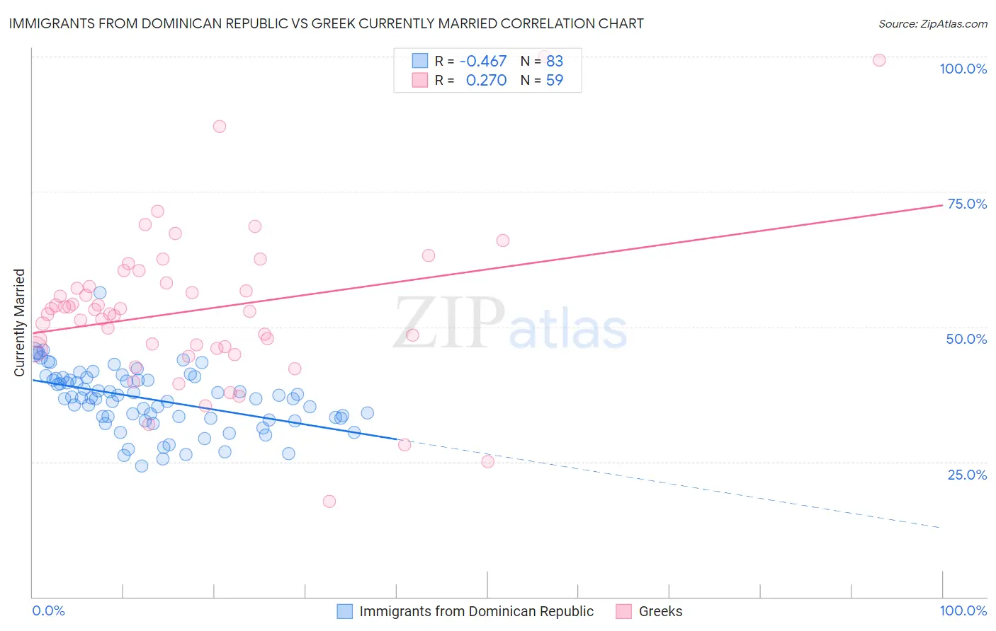 Immigrants from Dominican Republic vs Greek Currently Married