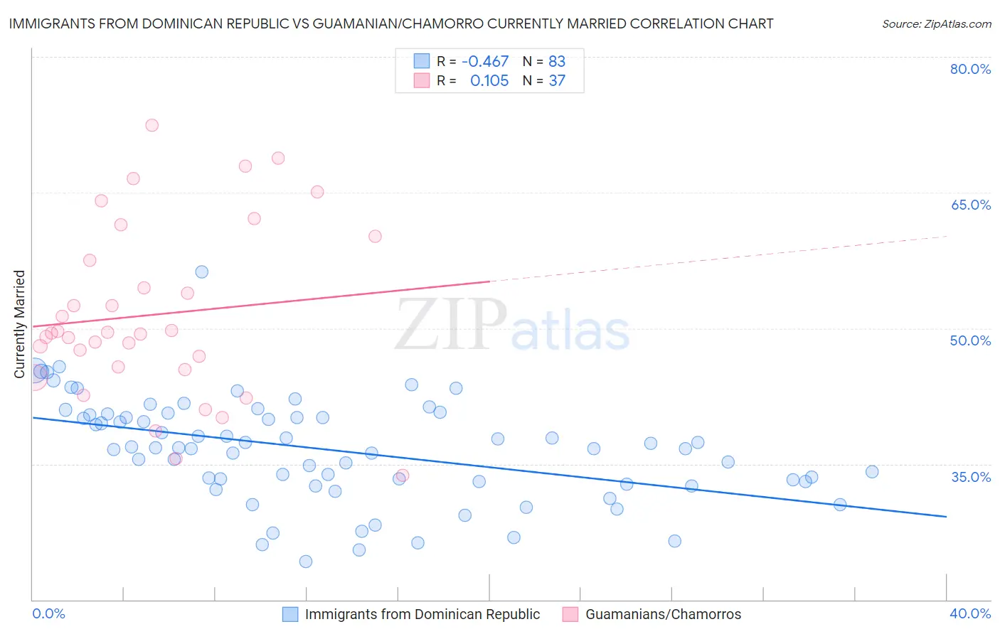 Immigrants from Dominican Republic vs Guamanian/Chamorro Currently Married