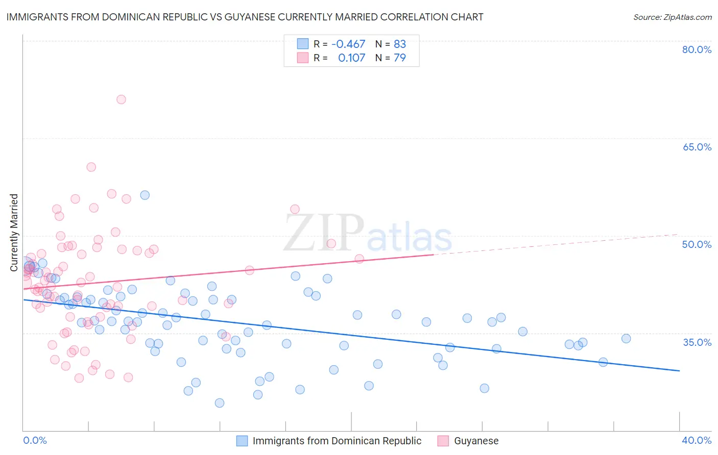 Immigrants from Dominican Republic vs Guyanese Currently Married