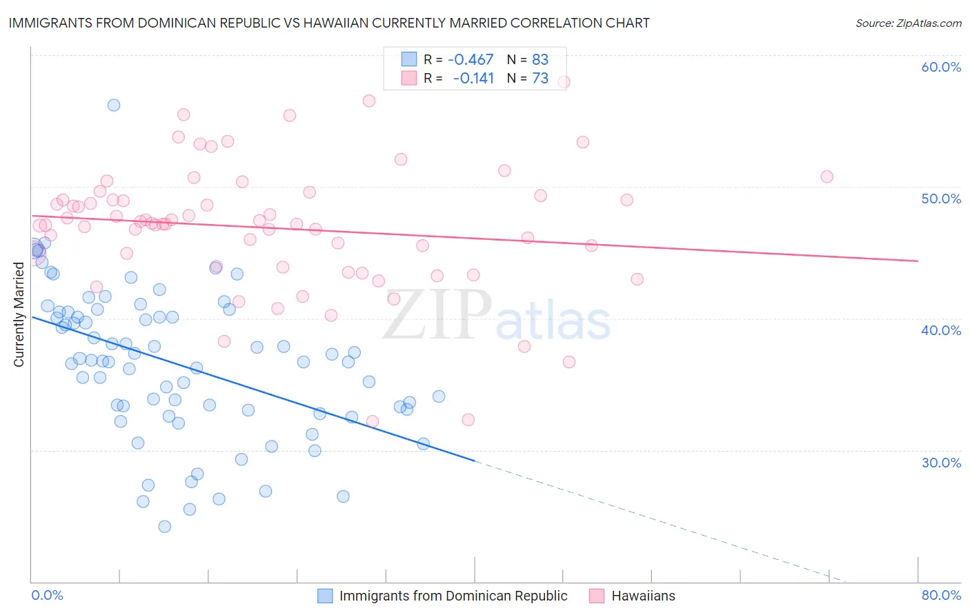 Immigrants from Dominican Republic vs Hawaiian Currently Married