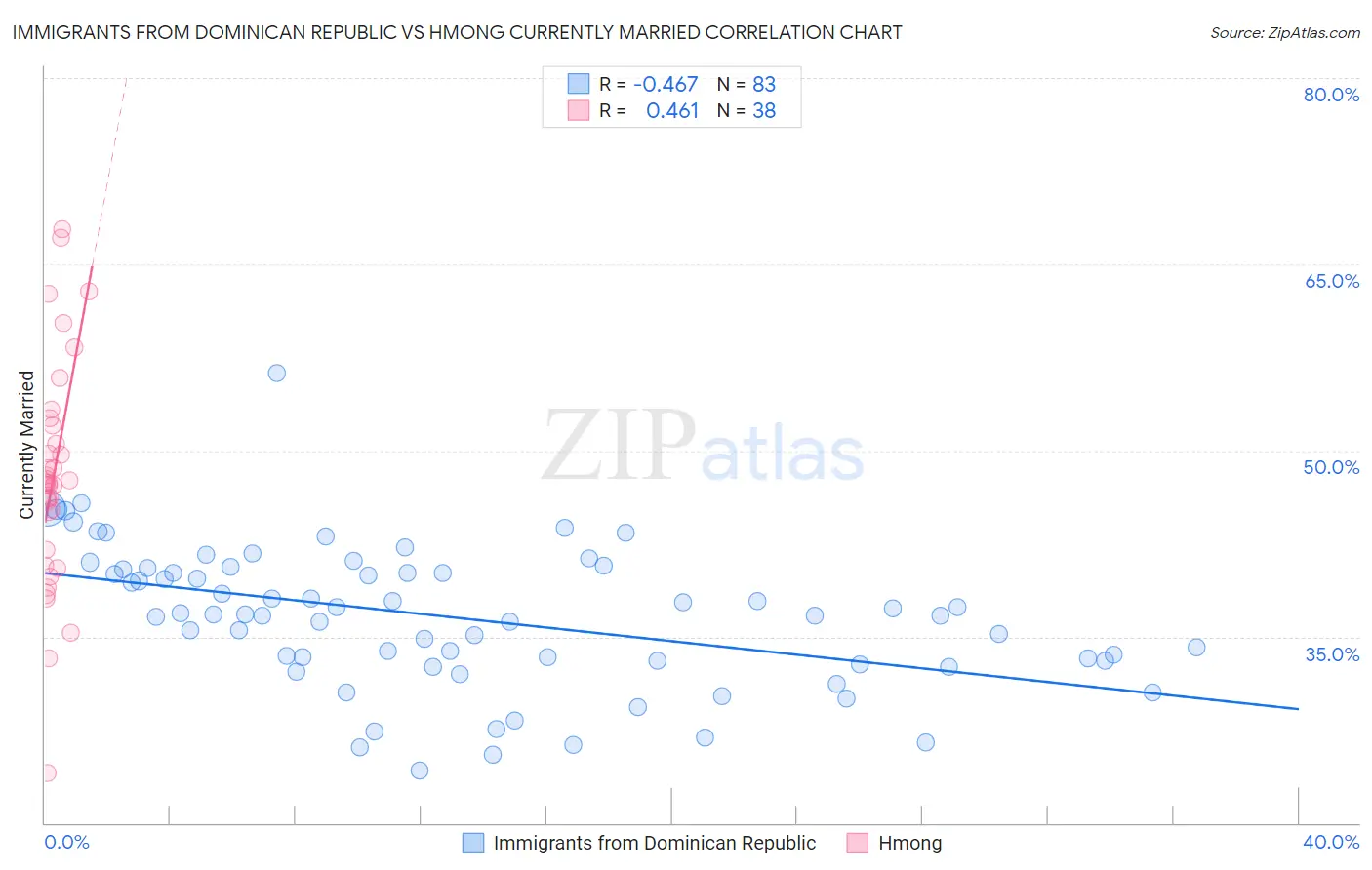 Immigrants from Dominican Republic vs Hmong Currently Married