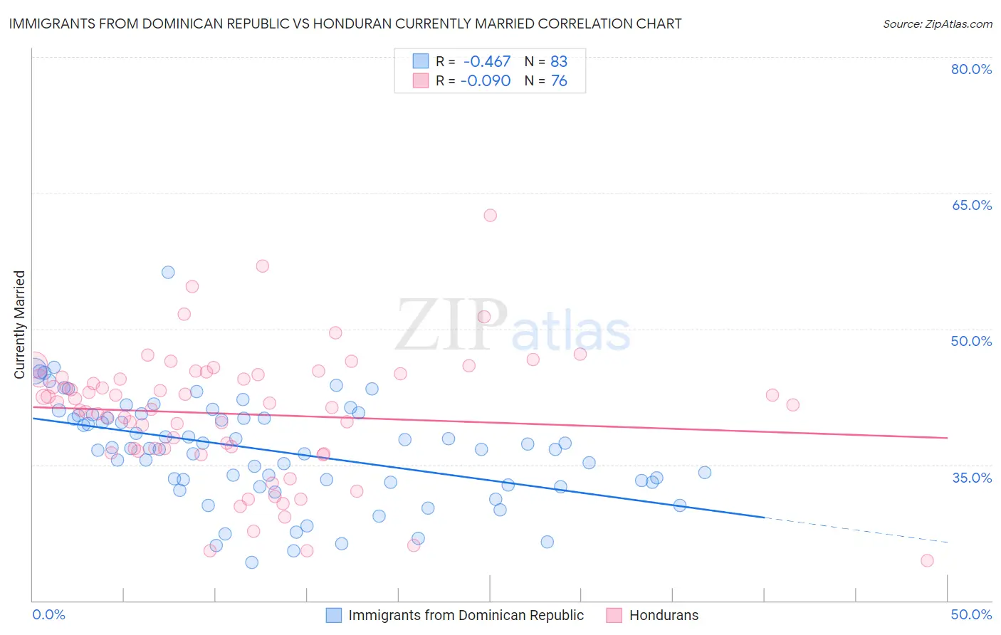 Immigrants from Dominican Republic vs Honduran Currently Married