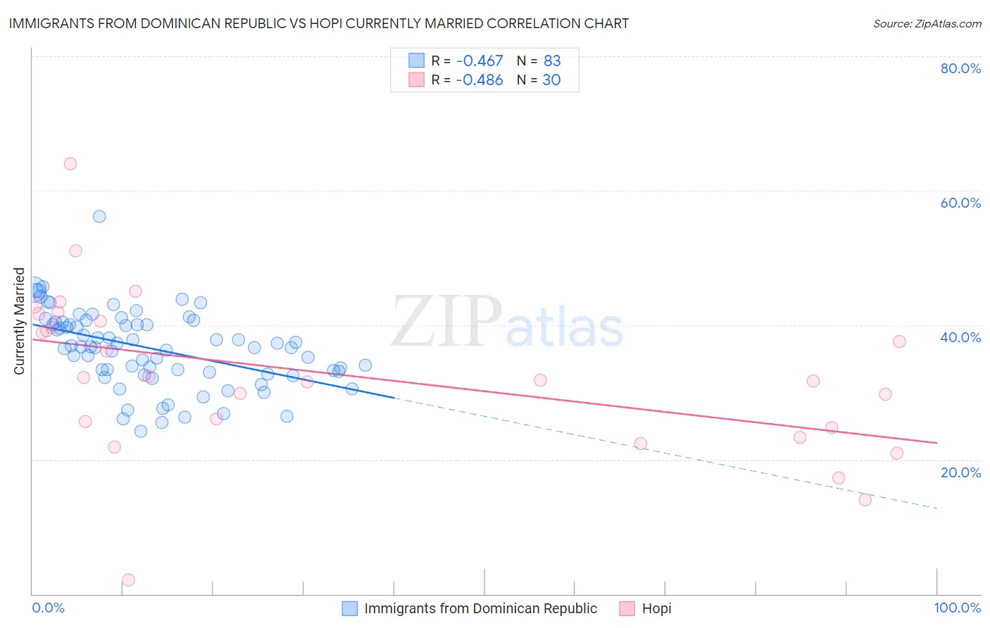 Immigrants from Dominican Republic vs Hopi Currently Married