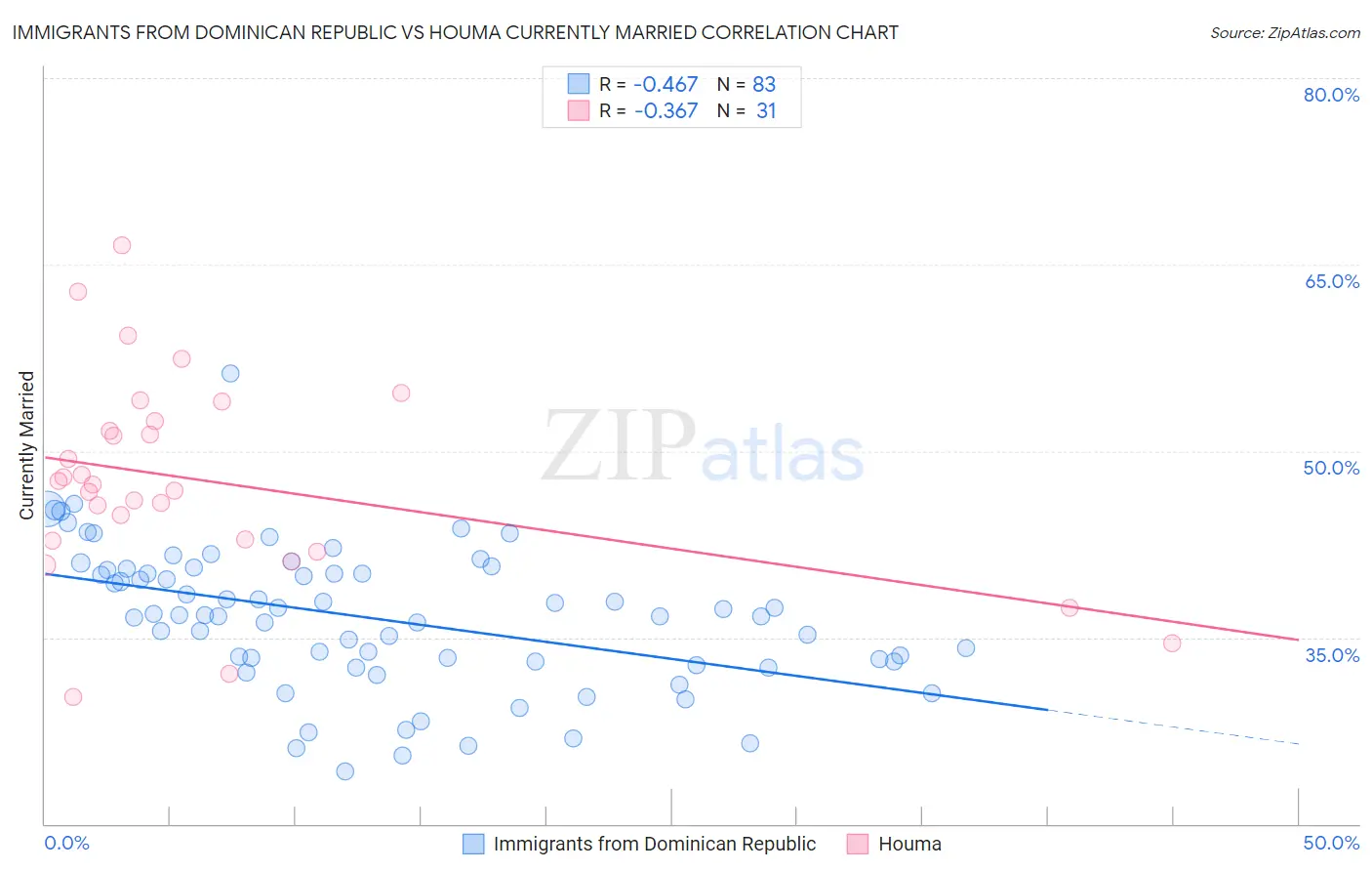 Immigrants from Dominican Republic vs Houma Currently Married