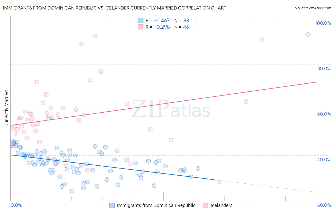 Immigrants from Dominican Republic vs Icelander Currently Married