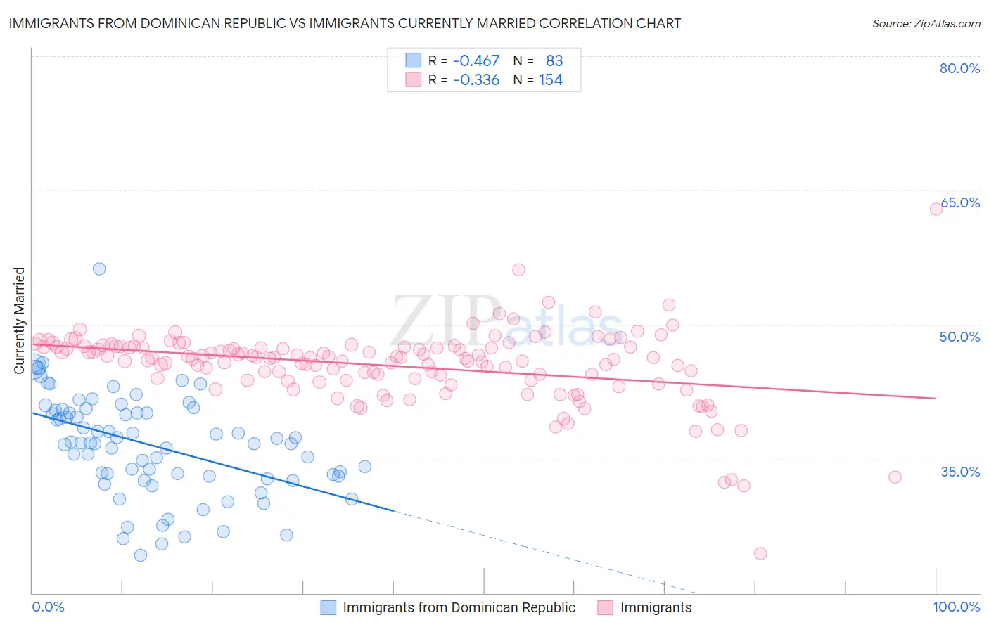 Immigrants from Dominican Republic vs Immigrants Currently Married