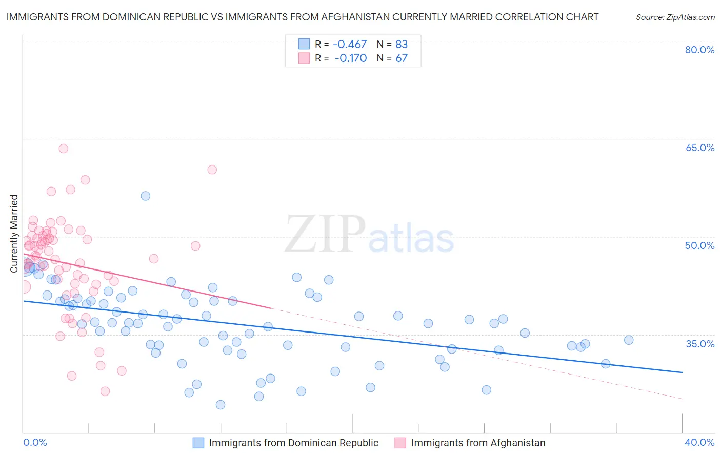 Immigrants from Dominican Republic vs Immigrants from Afghanistan Currently Married
