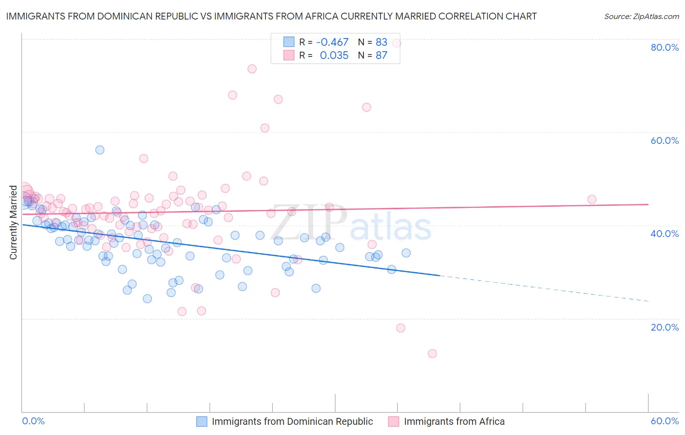 Immigrants from Dominican Republic vs Immigrants from Africa Currently Married