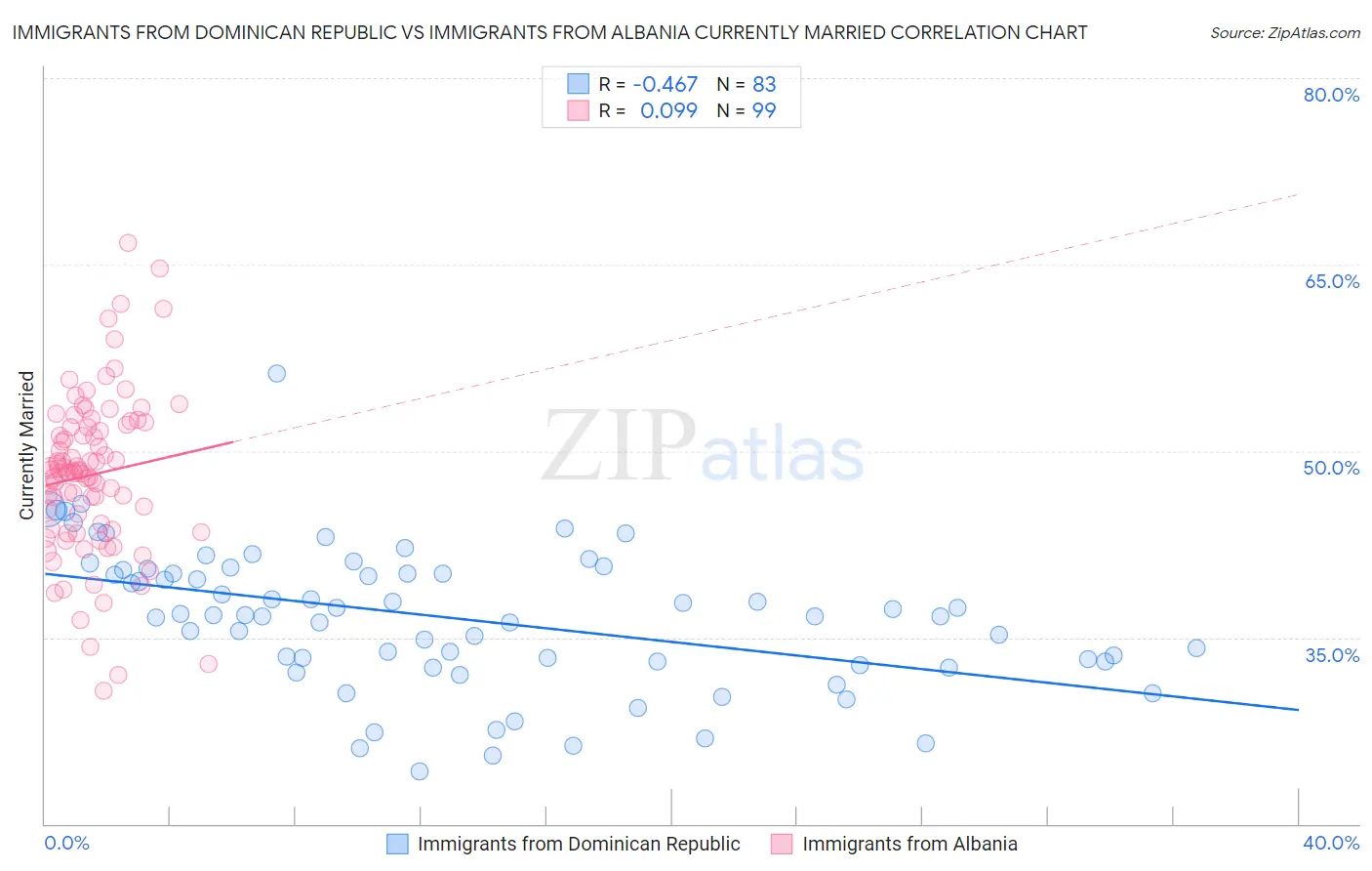 Immigrants from Dominican Republic vs Immigrants from Albania Currently Married