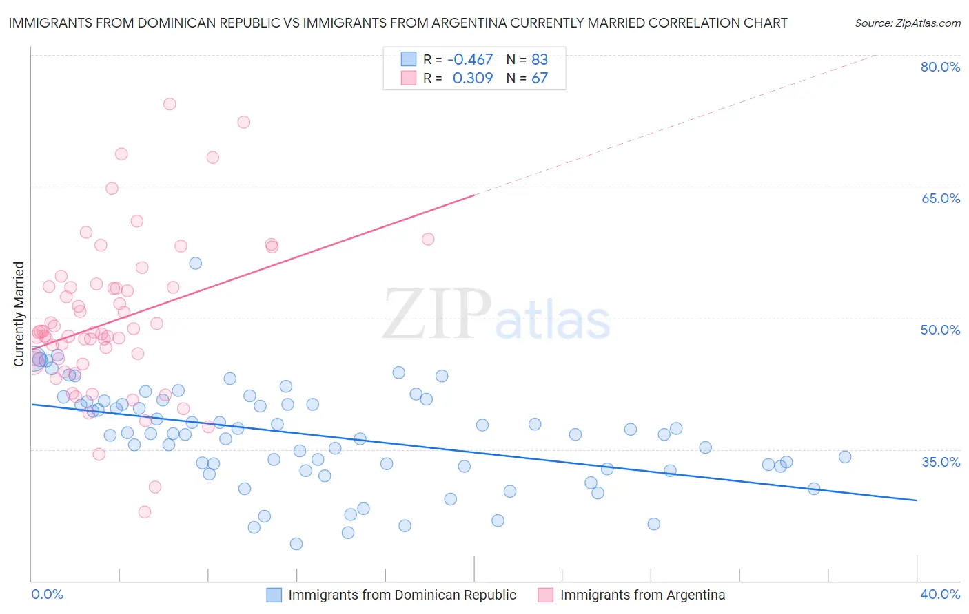 Immigrants from Dominican Republic vs Immigrants from Argentina Currently Married