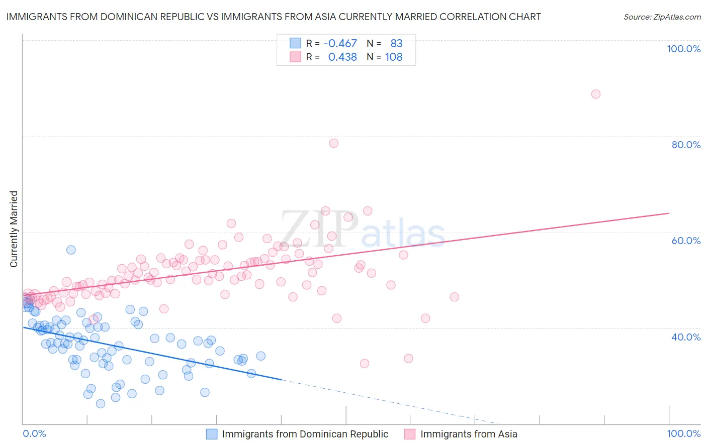 Immigrants from Dominican Republic vs Immigrants from Asia Currently Married