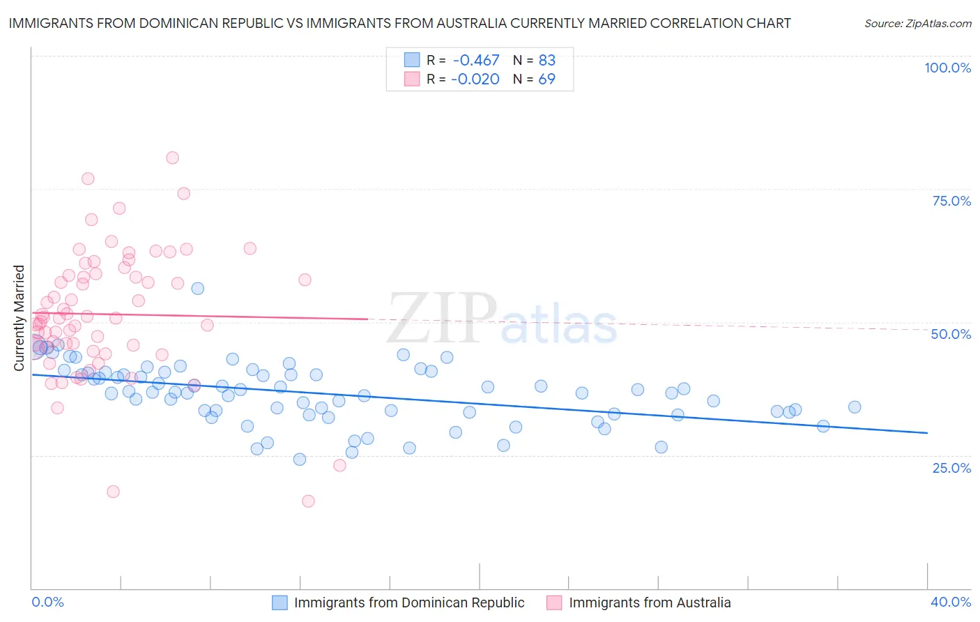 Immigrants from Dominican Republic vs Immigrants from Australia Currently Married