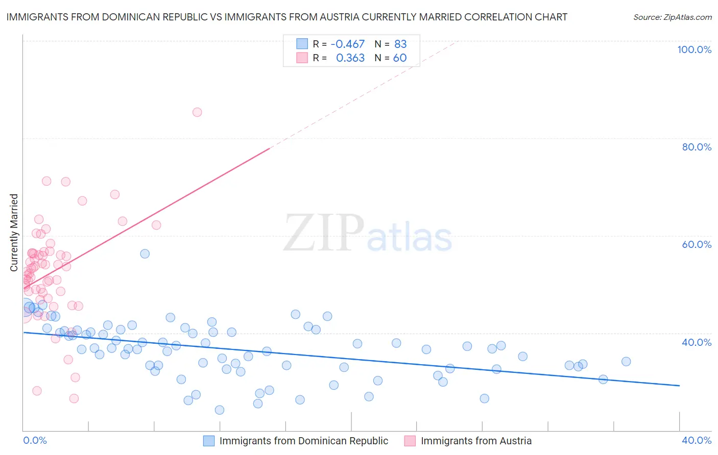 Immigrants from Dominican Republic vs Immigrants from Austria Currently Married