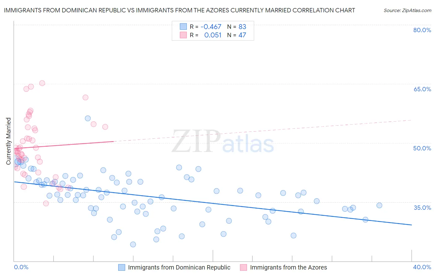 Immigrants from Dominican Republic vs Immigrants from the Azores Currently Married