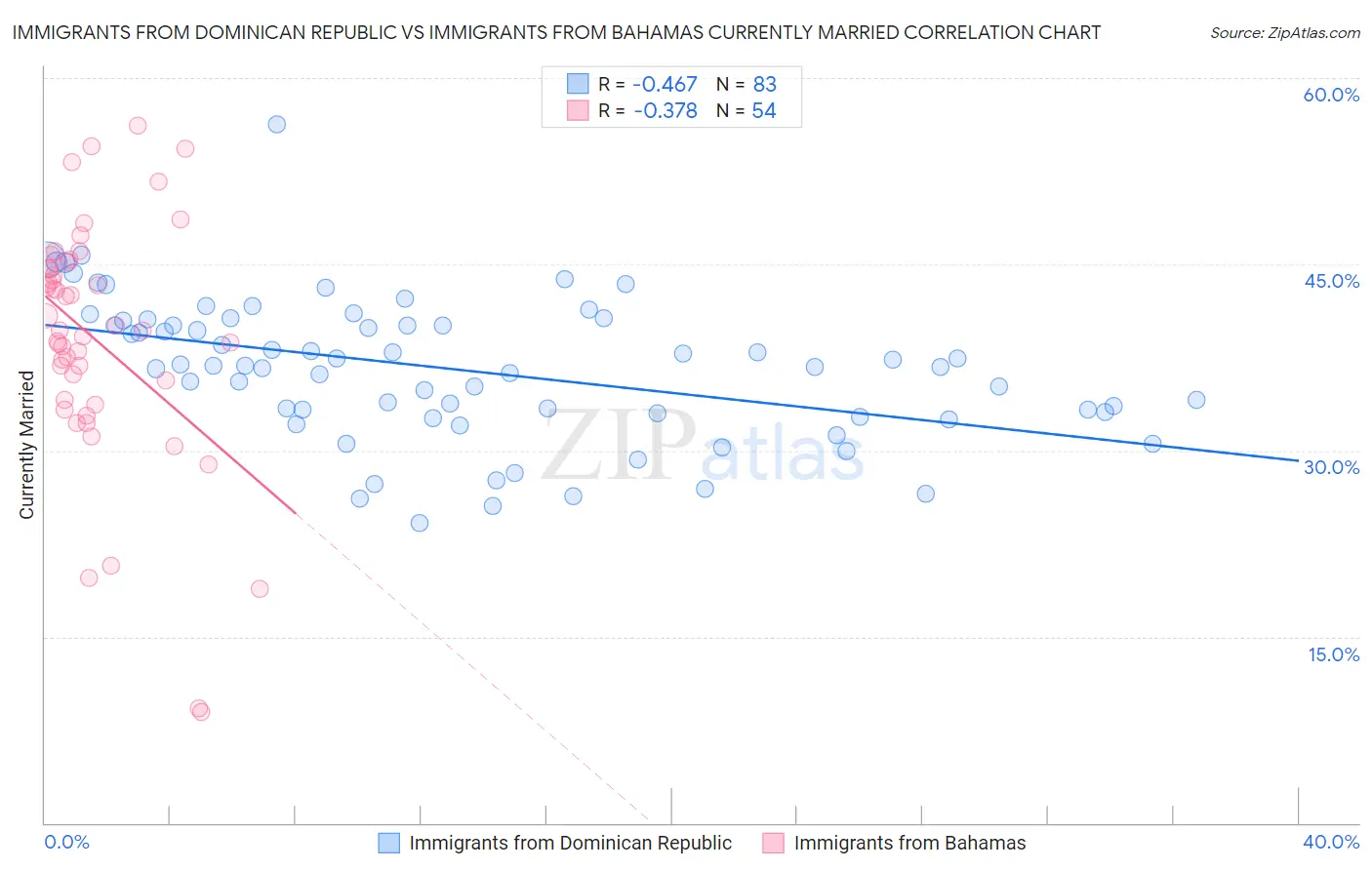 Immigrants from Dominican Republic vs Immigrants from Bahamas Currently Married