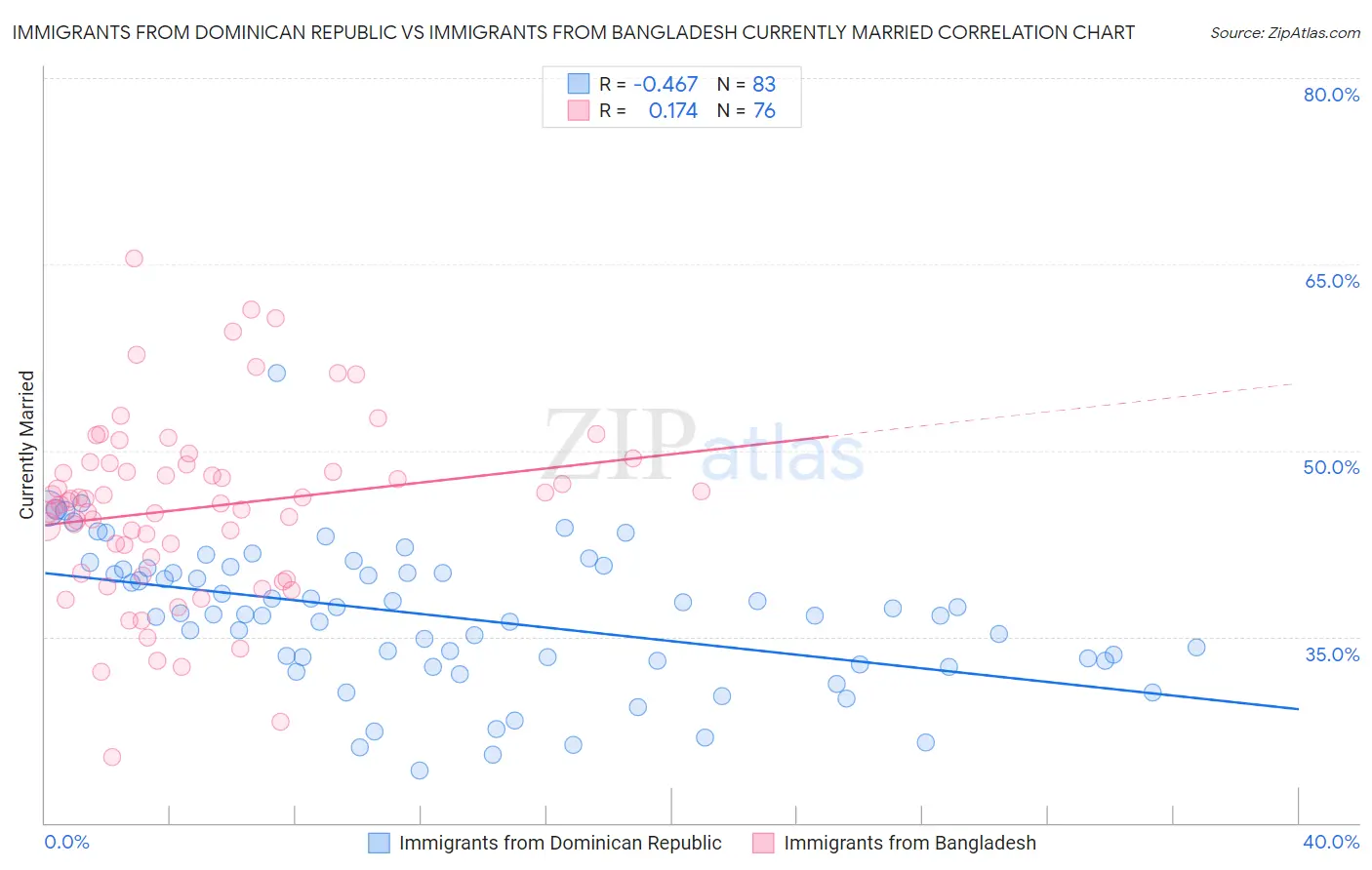 Immigrants from Dominican Republic vs Immigrants from Bangladesh Currently Married