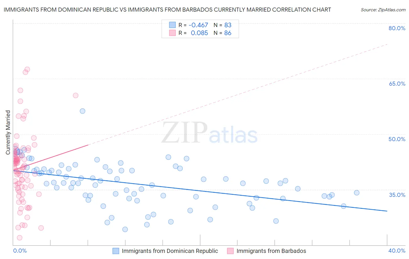 Immigrants from Dominican Republic vs Immigrants from Barbados Currently Married
