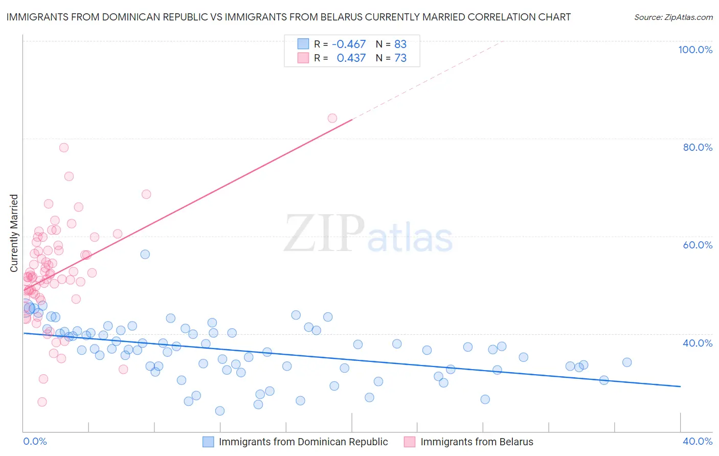Immigrants from Dominican Republic vs Immigrants from Belarus Currently Married