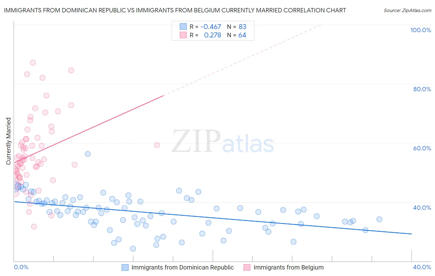 Immigrants from Dominican Republic vs Immigrants from Belgium Currently Married