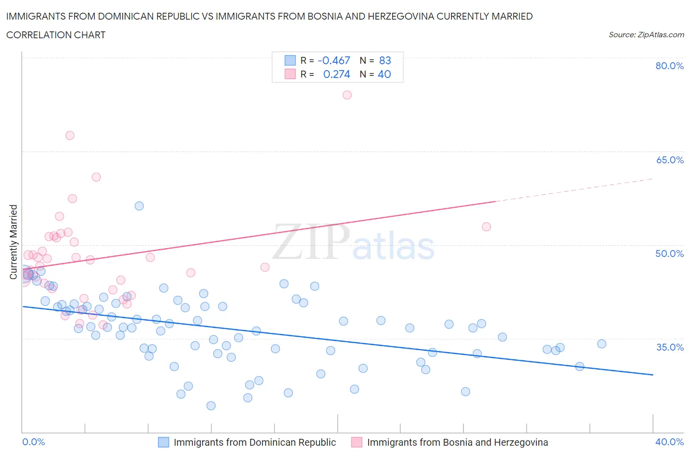 Immigrants from Dominican Republic vs Immigrants from Bosnia and Herzegovina Currently Married