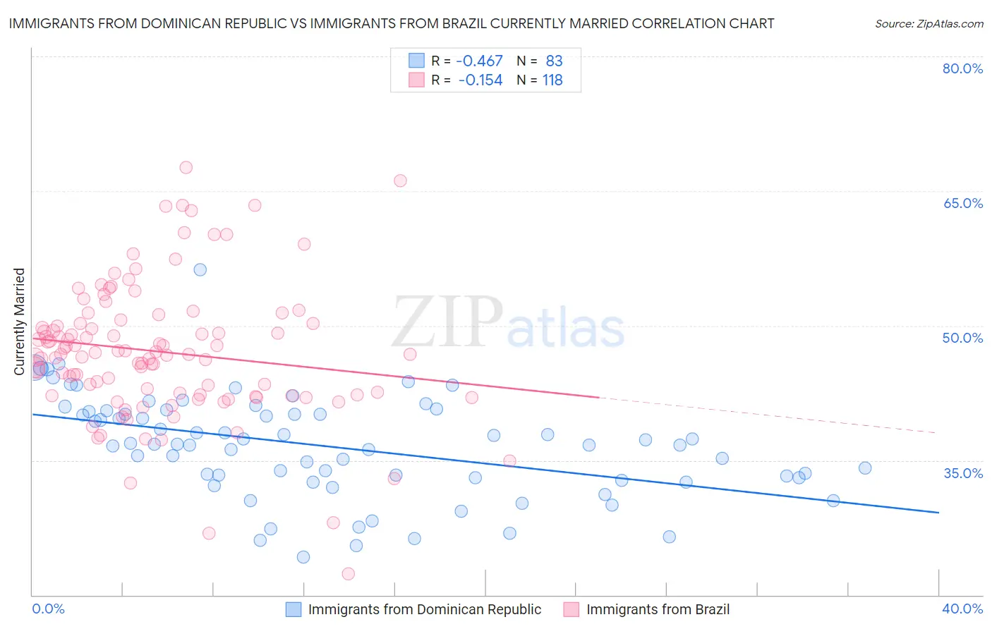 Immigrants from Dominican Republic vs Immigrants from Brazil Currently Married