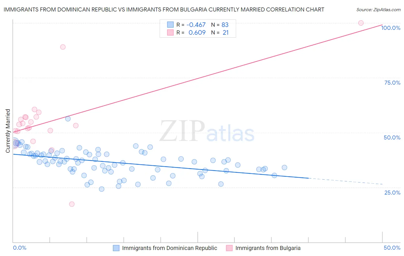 Immigrants from Dominican Republic vs Immigrants from Bulgaria Currently Married