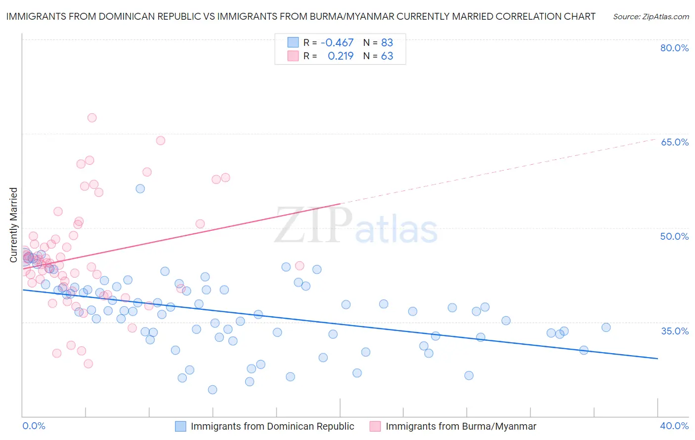 Immigrants from Dominican Republic vs Immigrants from Burma/Myanmar Currently Married