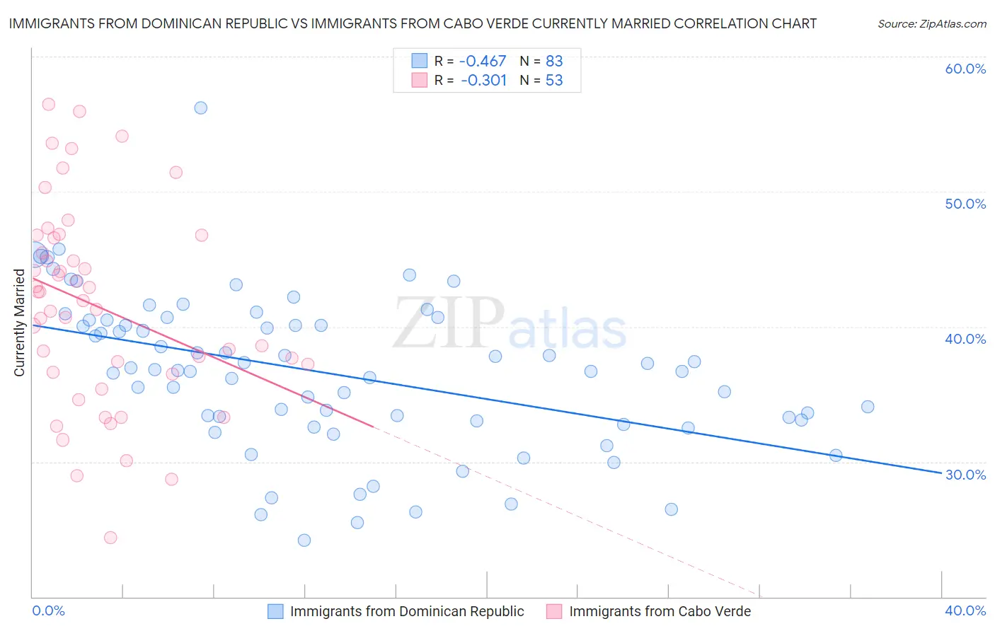 Immigrants from Dominican Republic vs Immigrants from Cabo Verde Currently Married