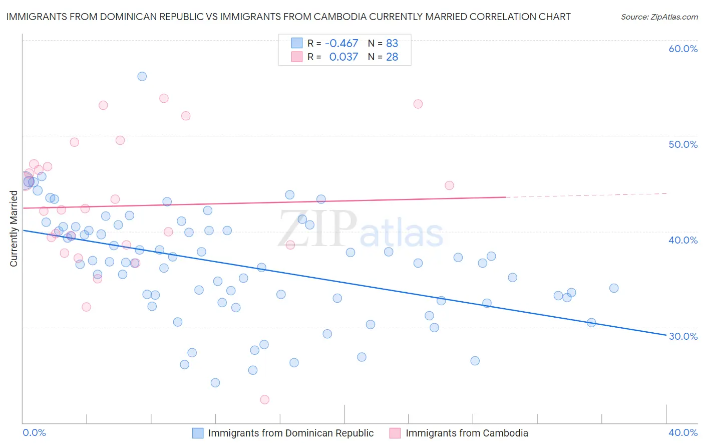 Immigrants from Dominican Republic vs Immigrants from Cambodia Currently Married